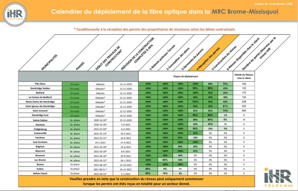 Mise à jour du calendrier de déploiement de la fibre optique dans la